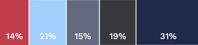 marginsBlocks 14%, 21%, 15%, 19%, 31%